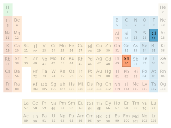 Periodic table location