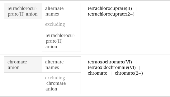 tetrachlorocuprate(II) anion | alternate names  | excluding tetrachlorocuprate(II) anion | tetrachlorocuprate(II) | tetrachlorocuprate(2-) chromate anion | alternate names  | excluding chromate anion | tetraoxochromate(VI) | tetraoxidochromate(VI) | chromate | chromate(2-)