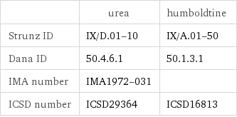  | urea | humboldtine Strunz ID | IX/D.01-10 | IX/A.01-50 Dana ID | 50.4.6.1 | 50.1.3.1 IMA number | IMA1972-031 |  ICSD number | ICSD29364 | ICSD16813