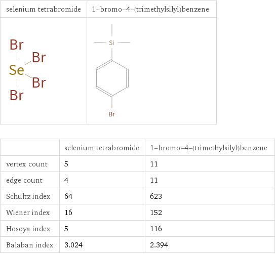   | selenium tetrabromide | 1-bromo-4-(trimethylsilyl)benzene vertex count | 5 | 11 edge count | 4 | 11 Schultz index | 64 | 623 Wiener index | 16 | 152 Hosoya index | 5 | 116 Balaban index | 3.024 | 2.394