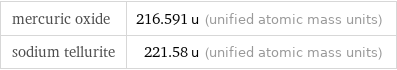 mercuric oxide | 216.591 u (unified atomic mass units) sodium tellurite | 221.58 u (unified atomic mass units)