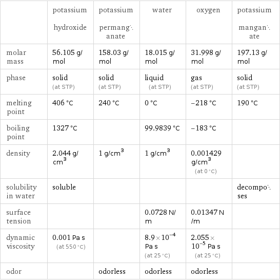 | potassium hydroxide | potassium permanganate | water | oxygen | potassium manganate molar mass | 56.105 g/mol | 158.03 g/mol | 18.015 g/mol | 31.998 g/mol | 197.13 g/mol phase | solid (at STP) | solid (at STP) | liquid (at STP) | gas (at STP) | solid (at STP) melting point | 406 °C | 240 °C | 0 °C | -218 °C | 190 °C boiling point | 1327 °C | | 99.9839 °C | -183 °C |  density | 2.044 g/cm^3 | 1 g/cm^3 | 1 g/cm^3 | 0.001429 g/cm^3 (at 0 °C) |  solubility in water | soluble | | | | decomposes surface tension | | | 0.0728 N/m | 0.01347 N/m |  dynamic viscosity | 0.001 Pa s (at 550 °C) | | 8.9×10^-4 Pa s (at 25 °C) | 2.055×10^-5 Pa s (at 25 °C) |  odor | | odorless | odorless | odorless | 
