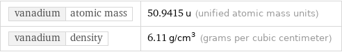 vanadium | atomic mass | 50.9415 u (unified atomic mass units) vanadium | density | 6.11 g/cm^3 (grams per cubic centimeter)