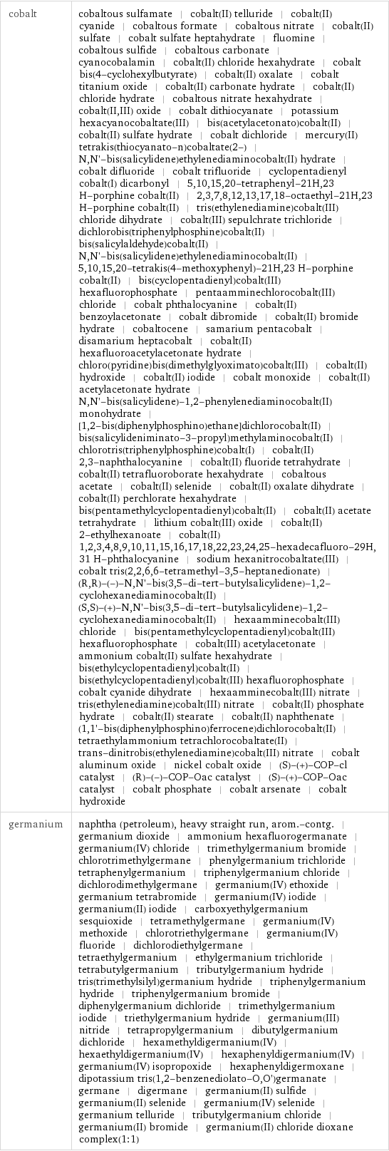 cobalt | cobaltous sulfamate | cobalt(II) telluride | cobalt(II) cyanide | cobaltous formate | cobaltous nitrate | cobalt(II) sulfate | cobalt sulfate heptahydrate | fluomine | cobaltous sulfide | cobaltous carbonate | cyanocobalamin | cobalt(II) chloride hexahydrate | cobalt bis(4-cyclohexylbutyrate) | cobalt(II) oxalate | cobalt titanium oxide | cobalt(II) carbonate hydrate | cobalt(II) chloride hydrate | cobaltous nitrate hexahydrate | cobalt(II, III) oxide | cobalt dithiocyanate | potassium hexacyanocobaltate(III) | bis(acetylacetonato)cobalt(II) | cobalt(II) sulfate hydrate | cobalt dichloride | mercury(II) tetrakis(thiocyanato-n)cobaltate(2-) | N, N'-bis(salicylidene)ethylenediaminocobalt(II) hydrate | cobalt difluoride | cobalt trifluoride | cyclopentadienyl cobalt(I) dicarbonyl | 5, 10, 15, 20-tetraphenyl-21H, 23 H-porphine cobalt(II) | 2, 3, 7, 8, 12, 13, 17, 18-octaethyl-21H, 23 H-porphine cobalt(II) | tris(ethylenediamine)cobalt(III) chloride dihydrate | cobalt(III) sepulchrate trichloride | dichlorobis(triphenylphosphine)cobalt(II) | bis(salicylaldehyde)cobalt(II) | N, N'-bis(salicylidene)ethylenediaminocobalt(II) | 5, 10, 15, 20-tetrakis(4-methoxyphenyl)-21H, 23 H-porphine cobalt(II) | bis(cyclopentadienyl)cobalt(III) hexafluorophosphate | pentaamminechlorocobalt(III) chloride | cobalt phthalocyanine | cobalt(II) benzoylacetonate | cobalt dibromide | cobalt(II) bromide hydrate | cobaltocene | samarium pentacobalt | disamarium heptacobalt | cobalt(II) hexafluoroacetylacetonate hydrate | chloro(pyridine)bis(dimethylglyoximato)cobalt(III) | cobalt(II) hydroxide | cobalt(II) iodide | cobalt monoxide | cobalt(II) acetylacetonate hydrate | N, N'-bis(salicylidene)-1, 2-phenylenediaminocobalt(II) monohydrate | [1, 2-bis(diphenylphosphino)ethane]dichlorocobalt(II) | bis(salicylideniminato-3-propyl)methylaminocobalt(II) | chlorotris(triphenylphosphine)cobalt(I) | cobalt(II) 2, 3-naphthalocyanine | cobalt(II) fluoride tetrahydrate | cobalt(II) tetrafluoroborate hexahydrate | cobaltous acetate | cobalt(II) selenide | cobalt(II) oxalate dihydrate | cobalt(II) perchlorate hexahydrate | bis(pentamethylcyclopentadienyl)cobalt(II) | cobalt(II) acetate tetrahydrate | lithium cobalt(III) oxide | cobalt(II) 2-ethylhexanoate | cobalt(II) 1, 2, 3, 4, 8, 9, 10, 11, 15, 16, 17, 18, 22, 23, 24, 25-hexadecafluoro-29H, 31 H-phthalocyanine | sodium hexanitrocobaltate(III) | cobalt tris(2, 2, 6, 6-tetramethyl-3, 5-heptanedionate) | (R, R)-(-)-N, N'-bis(3, 5-di-tert-butylsalicylidene)-1, 2-cyclohexanediaminocobalt(II) | (S, S)-(+)-N, N'-bis(3, 5-di-tert-butylsalicylidene)-1, 2-cyclohexanediaminocobalt(II) | hexaamminecobalt(III) chloride | bis(pentamethylcyclopentadienyl)cobalt(III) hexafluorophosphate | cobalt(III) acetylacetonate | ammonium cobalt(II) sulfate hexahydrate | bis(ethylcyclopentadienyl)cobalt(II) | bis(ethylcyclopentadienyl)cobalt(III) hexafluorophosphate | cobalt cyanide dihydrate | hexaamminecobalt(III) nitrate | tris(ethylenediamine)cobalt(III) nitrate | cobalt(II) phosphate hydrate | cobalt(II) stearate | cobalt(II) naphthenate | (1, 1'-bis(diphenylphosphino)ferrocene)dichlorocobalt(II) | tetraethylammonium tetrachlorocobaltate(II) | trans-dinitrobis(ethylenediamine)cobalt(III) nitrate | cobalt aluminum oxide | nickel cobalt oxide | (S)-(+)-COP-cl catalyst | (R)-(-)-COP-Oac catalyst | (S)-(+)-COP-Oac catalyst | cobalt phosphate | cobalt arsenate | cobalt hydroxide germanium | naphtha (petroleum), heavy straight run, arom.-contg. | germanium dioxide | ammonium hexafluorogermanate | germanium(IV) chloride | trimethylgermanium bromide | chlorotrimethylgermane | phenylgermanium trichloride | tetraphenylgermanium | triphenylgermanium chloride | dichlorodimethylgermane | germanium(IV) ethoxide | germanium tetrabromide | germanium(IV) iodide | germanium(II) iodide | carboxyethylgermanium sesquioxide | tetramethylgermane | germanium(IV) methoxide | chlorotriethylgermane | germanium(IV) fluoride | dichlorodiethylgermane | tetraethylgermanium | ethylgermanium trichloride | tetrabutylgermanium | tributylgermanium hydride | tris(trimethylsilyl)germanium hydride | triphenylgermanium hydride | triphenylgermanium bromide | diphenylgermanium dichloride | trimethylgermanium iodide | triethylgermanium hydride | germanium(III) nitride | tetrapropylgermanium | dibutylgermanium dichloride | hexamethyldigermanium(IV) | hexaethyldigermanium(IV) | hexaphenyldigermanium(IV) | germanium(IV) isopropoxide | hexaphenyldigermoxane | dipotassium tris(1, 2-benzenediolato-O, O')germanate | germane | digermane | germanium(II) sulfide | germanium(II) selenide | germanium(IV) selenide | germanium telluride | tributylgermanium chloride | germanium(II) bromide | germanium(II) chloride dioxane complex(1:1)