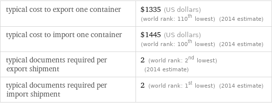 typical cost to export one container | $1335 (US dollars) (world rank: 110th lowest) (2014 estimate) typical cost to import one container | $1445 (US dollars) (world rank: 100th lowest) (2014 estimate) typical documents required per export shipment | 2 (world rank: 2nd lowest) (2014 estimate) typical documents required per import shipment | 2 (world rank: 1st lowest) (2014 estimate)