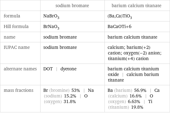  | sodium bromate | barium calcium titanate formula | NaBrO_3 | (Ba, Ca)TiO_3 Hill formula | BrNaO_3 | BaCaOTi+6 name | sodium bromate | barium calcium titanate IUPAC name | sodium bromate | calcium; barium(+2) cation; oxygen(-2) anion; titanium(+4) cation alternate names | DOT | dyetone | barium calcium titanium oxide | calcium barium titanate mass fractions | Br (bromine) 53% | Na (sodium) 15.2% | O (oxygen) 31.8% | Ba (barium) 56.9% | Ca (calcium) 16.6% | O (oxygen) 6.63% | Ti (titanium) 19.8%