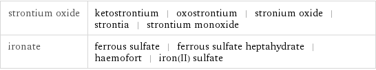 strontium oxide | ketostrontium | oxostrontium | stronium oxide | strontia | strontium monoxide ironate | ferrous sulfate | ferrous sulfate heptahydrate | haemofort | iron(II) sulfate