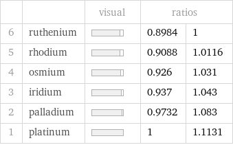  | | visual | ratios |  6 | ruthenium | | 0.8984 | 1 5 | rhodium | | 0.9088 | 1.0116 4 | osmium | | 0.926 | 1.031 3 | iridium | | 0.937 | 1.043 2 | palladium | | 0.9732 | 1.083 1 | platinum | | 1 | 1.1131