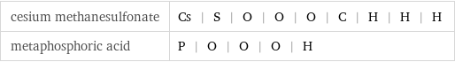 cesium methanesulfonate | Cs | S | O | O | O | C | H | H | H metaphosphoric acid | P | O | O | O | H
