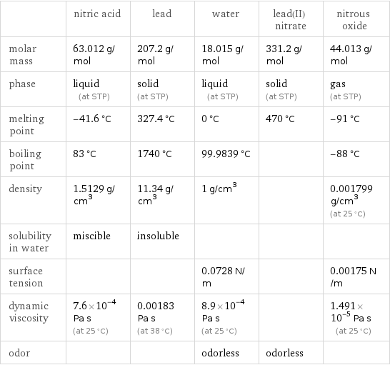  | nitric acid | lead | water | lead(II) nitrate | nitrous oxide molar mass | 63.012 g/mol | 207.2 g/mol | 18.015 g/mol | 331.2 g/mol | 44.013 g/mol phase | liquid (at STP) | solid (at STP) | liquid (at STP) | solid (at STP) | gas (at STP) melting point | -41.6 °C | 327.4 °C | 0 °C | 470 °C | -91 °C boiling point | 83 °C | 1740 °C | 99.9839 °C | | -88 °C density | 1.5129 g/cm^3 | 11.34 g/cm^3 | 1 g/cm^3 | | 0.001799 g/cm^3 (at 25 °C) solubility in water | miscible | insoluble | | |  surface tension | | | 0.0728 N/m | | 0.00175 N/m dynamic viscosity | 7.6×10^-4 Pa s (at 25 °C) | 0.00183 Pa s (at 38 °C) | 8.9×10^-4 Pa s (at 25 °C) | | 1.491×10^-5 Pa s (at 25 °C) odor | | | odorless | odorless | 