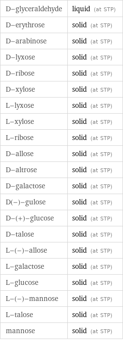 D-glyceraldehyde | liquid (at STP) D-erythrose | solid (at STP) D-arabinose | solid (at STP) D-lyxose | solid (at STP) D-ribose | solid (at STP) D-xylose | solid (at STP) L-lyxose | solid (at STP) L-xylose | solid (at STP) L-ribose | solid (at STP) D-allose | solid (at STP) D-altrose | solid (at STP) D-galactose | solid (at STP) D(-)-gulose | solid (at STP) D-(+)-glucose | solid (at STP) D-talose | solid (at STP) L-(-)-allose | solid (at STP) L-galactose | solid (at STP) L-glucose | solid (at STP) L-(-)-mannose | solid (at STP) L-talose | solid (at STP) mannose | solid (at STP)