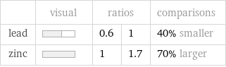  | visual | ratios | | comparisons lead | | 0.6 | 1 | 40% smaller zinc | | 1 | 1.7 | 70% larger