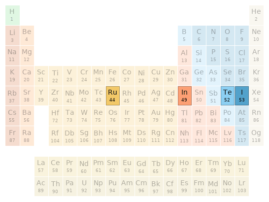 Periodic table location