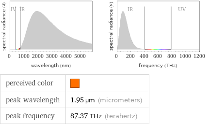   perceived color |  peak wavelength | 1.95 µm (micrometers) peak frequency | 87.37 THz (terahertz)