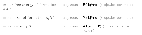 molar free energy of formation Δ_fG° | aqueous | 50 kJ/mol (kilojoules per mole) molar heat of formation Δ_fH° | aqueous | 72 kJ/mol (kilojoules per mole) molar entropy S° | aqueous | 41 J/(mol K) (joules per mole kelvin)