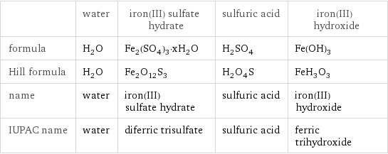  | water | iron(III) sulfate hydrate | sulfuric acid | iron(III) hydroxide formula | H_2O | Fe_2(SO_4)_3·xH_2O | H_2SO_4 | Fe(OH)_3 Hill formula | H_2O | Fe_2O_12S_3 | H_2O_4S | FeH_3O_3 name | water | iron(III) sulfate hydrate | sulfuric acid | iron(III) hydroxide IUPAC name | water | diferric trisulfate | sulfuric acid | ferric trihydroxide