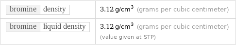 bromine | density | 3.12 g/cm^3 (grams per cubic centimeter) bromine | liquid density | 3.12 g/cm^3 (grams per cubic centimeter) (value given at STP)