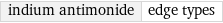 indium antimonide | edge types