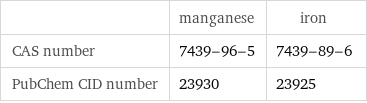  | manganese | iron CAS number | 7439-96-5 | 7439-89-6 PubChem CID number | 23930 | 23925