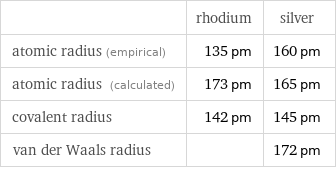  | rhodium | silver atomic radius (empirical) | 135 pm | 160 pm atomic radius (calculated) | 173 pm | 165 pm covalent radius | 142 pm | 145 pm van der Waals radius | | 172 pm