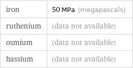 iron | 50 MPa (megapascals) ruthenium | (data not available) osmium | (data not available) hassium | (data not available)