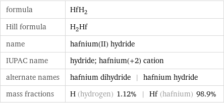 formula | HfH_2 Hill formula | H_2Hf name | hafnium(II) hydride IUPAC name | hydride; hafnium(+2) cation alternate names | hafnium dihydride | hafnium hydride mass fractions | H (hydrogen) 1.12% | Hf (hafnium) 98.9%