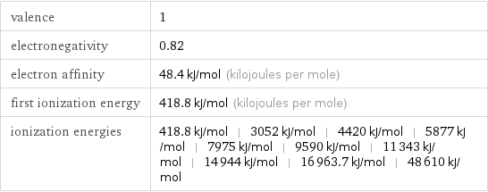 valence | 1 electronegativity | 0.82 electron affinity | 48.4 kJ/mol (kilojoules per mole) first ionization energy | 418.8 kJ/mol (kilojoules per mole) ionization energies | 418.8 kJ/mol | 3052 kJ/mol | 4420 kJ/mol | 5877 kJ/mol | 7975 kJ/mol | 9590 kJ/mol | 11343 kJ/mol | 14944 kJ/mol | 16963.7 kJ/mol | 48610 kJ/mol