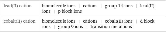 lead(II) cation | biomolecule ions | cations | group 14 ions | lead(II) ions | p block ions cobalt(II) cation | biomolecule ions | cations | cobalt(II) ions | d block ions | group 9 ions | transition metal ions