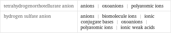 tetrahydrogenorthotellurate anion | anions | oxoanions | polyatomic ions hydrogen sulfate anion | anions | biomolecule ions | ionic conjugate bases | oxoanions | polyatomic ions | ionic weak acids