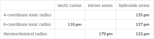  | tin(II) cation | nitrate anion | hydroxide anion 4-coordinate ionic radius | | | 135 pm 6-coordinate ionic radius | 118 pm | | 137 pm thermochemical radius | | 179 pm | 133 pm