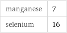 manganese | 7 selenium | 16