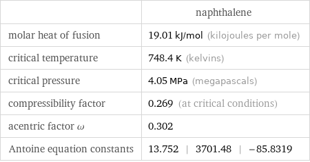  | naphthalene molar heat of fusion | 19.01 kJ/mol (kilojoules per mole) critical temperature | 748.4 K (kelvins) critical pressure | 4.05 MPa (megapascals) compressibility factor | 0.269 (at critical conditions) acentric factor ω | 0.302 Antoine equation constants | 13.752 | 3701.48 | -85.8319