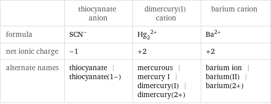  | thiocyanate anion | dimercury(I) cation | barium cation formula | (SCN)^- | (Hg_2)^(2+) | Ba^(2+) net ionic charge | -1 | +2 | +2 alternate names | thiocyanate | thiocyanate(1-) | mercurous | mercury I | dimercury(I) | dimercury(2+) | barium ion | barium(II) | barium(2+)