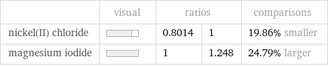  | visual | ratios | | comparisons nickel(II) chloride | | 0.8014 | 1 | 19.86% smaller magnesium iodide | | 1 | 1.248 | 24.79% larger