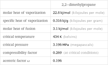  | 2, 2-dimethylpropane molar heat of vaporization | 22.8 kJ/mol (kilojoules per mole) specific heat of vaporization | 0.316 kJ/g (kilojoules per gram) molar heat of fusion | 3.1 kJ/mol (kilojoules per mole) critical temperature | 434 K (kelvins) critical pressure | 3.196 MPa (megapascals) compressibility factor | 0.269 (at critical conditions) acentric factor ω | 0.196