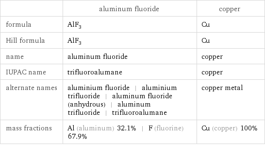  | aluminum fluoride | copper formula | AlF_3 | Cu Hill formula | AlF_3 | Cu name | aluminum fluoride | copper IUPAC name | trifluoroalumane | copper alternate names | aluminium fluoride | aluminium trifluoride | aluminum fluoride (anhydrous) | aluminum trifluoride | trifluoroalumane | copper metal mass fractions | Al (aluminum) 32.1% | F (fluorine) 67.9% | Cu (copper) 100%