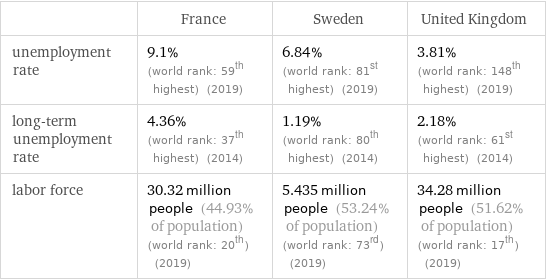  | France | Sweden | United Kingdom unemployment rate | 9.1% (world rank: 59th highest) (2019) | 6.84% (world rank: 81st highest) (2019) | 3.81% (world rank: 148th highest) (2019) long-term unemployment rate | 4.36% (world rank: 37th highest) (2014) | 1.19% (world rank: 80th highest) (2014) | 2.18% (world rank: 61st highest) (2014) labor force | 30.32 million people (44.93% of population) (world rank: 20th) (2019) | 5.435 million people (53.24% of population) (world rank: 73rd) (2019) | 34.28 million people (51.62% of population) (world rank: 17th) (2019)