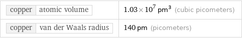 copper | atomic volume | 1.03×10^7 pm^3 (cubic picometers) copper | van der Waals radius | 140 pm (picometers)