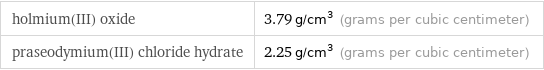 holmium(III) oxide | 3.79 g/cm^3 (grams per cubic centimeter) praseodymium(III) chloride hydrate | 2.25 g/cm^3 (grams per cubic centimeter)