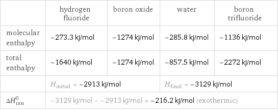  | hydrogen fluoride | boron oxide | water | boron trifluoride molecular enthalpy | -273.3 kJ/mol | -1274 kJ/mol | -285.8 kJ/mol | -1136 kJ/mol total enthalpy | -1640 kJ/mol | -1274 kJ/mol | -857.5 kJ/mol | -2272 kJ/mol  | H_initial = -2913 kJ/mol | | H_final = -3129 kJ/mol |  ΔH_rxn^0 | -3129 kJ/mol - -2913 kJ/mol = -216.2 kJ/mol (exothermic) | | |  
