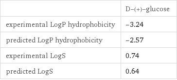  | D-(+)-glucose experimental LogP hydrophobicity | -3.24 predicted LogP hydrophobicity | -2.57 experimental LogS | 0.74 predicted LogS | 0.64