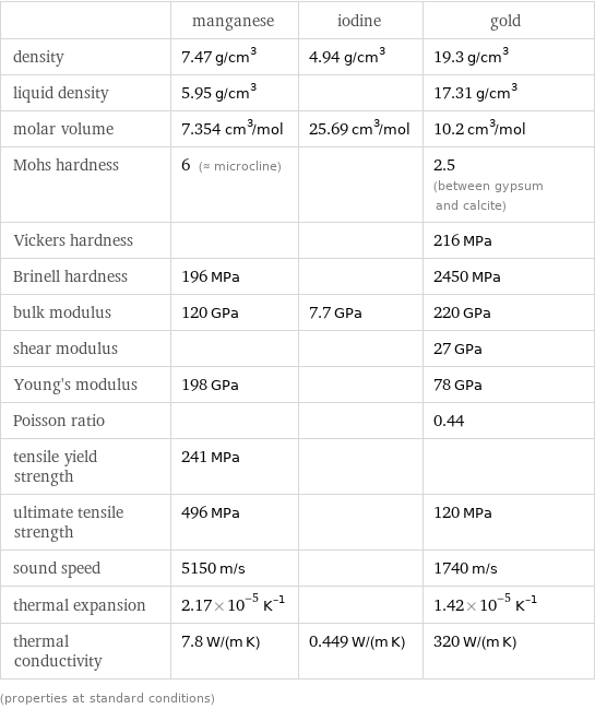  | manganese | iodine | gold density | 7.47 g/cm^3 | 4.94 g/cm^3 | 19.3 g/cm^3 liquid density | 5.95 g/cm^3 | | 17.31 g/cm^3 molar volume | 7.354 cm^3/mol | 25.69 cm^3/mol | 10.2 cm^3/mol Mohs hardness | 6 (≈ microcline) | | 2.5 (between gypsum and calcite) Vickers hardness | | | 216 MPa Brinell hardness | 196 MPa | | 2450 MPa bulk modulus | 120 GPa | 7.7 GPa | 220 GPa shear modulus | | | 27 GPa Young's modulus | 198 GPa | | 78 GPa Poisson ratio | | | 0.44 tensile yield strength | 241 MPa | |  ultimate tensile strength | 496 MPa | | 120 MPa sound speed | 5150 m/s | | 1740 m/s thermal expansion | 2.17×10^-5 K^(-1) | | 1.42×10^-5 K^(-1) thermal conductivity | 7.8 W/(m K) | 0.449 W/(m K) | 320 W/(m K) (properties at standard conditions)