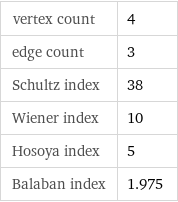 vertex count | 4 edge count | 3 Schultz index | 38 Wiener index | 10 Hosoya index | 5 Balaban index | 1.975