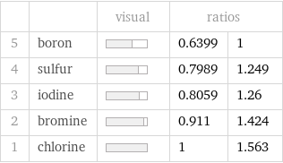  | | visual | ratios |  5 | boron | | 0.6399 | 1 4 | sulfur | | 0.7989 | 1.249 3 | iodine | | 0.8059 | 1.26 2 | bromine | | 0.911 | 1.424 1 | chlorine | | 1 | 1.563