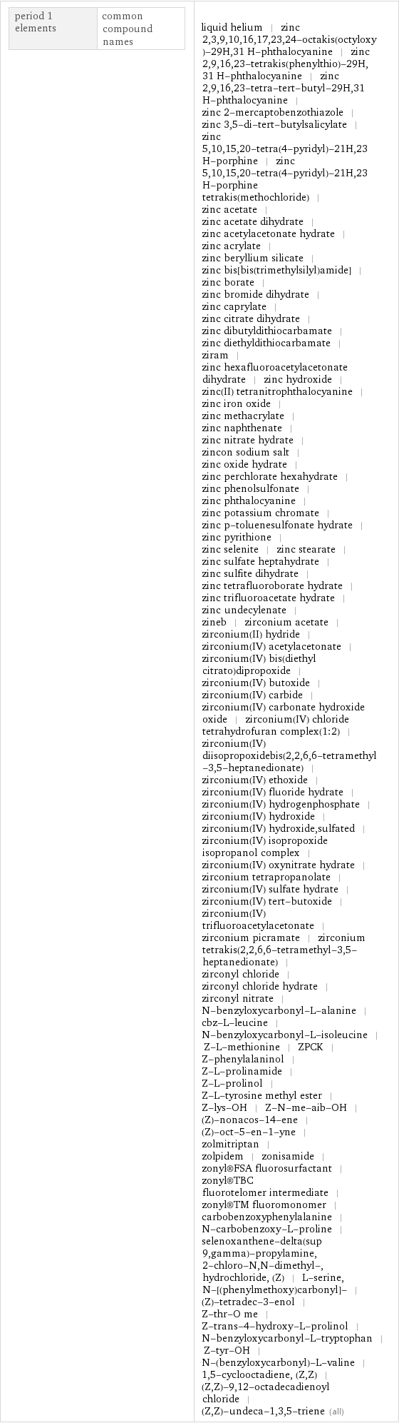 period 1 elements | common compound names | liquid helium | zinc 2, 3, 9, 10, 16, 17, 23, 24-octakis(octyloxy)-29H, 31 H-phthalocyanine | zinc 2, 9, 16, 23-tetrakis(phenylthio)-29H, 31 H-phthalocyanine | zinc 2, 9, 16, 23-tetra-tert-butyl-29H, 31 H-phthalocyanine | zinc 2-mercaptobenzothiazole | zinc 3, 5-di-tert-butylsalicylate | zinc 5, 10, 15, 20-tetra(4-pyridyl)-21H, 23 H-porphine | zinc 5, 10, 15, 20-tetra(4-pyridyl)-21H, 23 H-porphine tetrakis(methochloride) | zinc acetate | zinc acetate dihydrate | zinc acetylacetonate hydrate | zinc acrylate | zinc beryllium silicate | zinc bis[bis(trimethylsilyl)amide] | zinc borate | zinc bromide dihydrate | zinc caprylate | zinc citrate dihydrate | zinc dibutyldithiocarbamate | zinc diethyldithiocarbamate | ziram | zinc hexafluoroacetylacetonate dihydrate | zinc hydroxide | zinc(II) tetranitrophthalocyanine | zinc iron oxide | zinc methacrylate | zinc naphthenate | zinc nitrate hydrate | zincon sodium salt | zinc oxide hydrate | zinc perchlorate hexahydrate | zinc phenolsulfonate | zinc phthalocyanine | zinc potassium chromate | zinc p-toluenesulfonate hydrate | zinc pyrithione | zinc selenite | zinc stearate | zinc sulfate heptahydrate | zinc sulfite dihydrate | zinc tetrafluoroborate hydrate | zinc trifluoroacetate hydrate | zinc undecylenate | zineb | zirconium acetate | zirconium(II) hydride | zirconium(IV) acetylacetonate | zirconium(IV) bis(diethyl citrato)dipropoxide | zirconium(IV) butoxide | zirconium(IV) carbide | zirconium(IV) carbonate hydroxide oxide | zirconium(IV) chloride tetrahydrofuran complex(1:2) | zirconium(IV) diisopropoxidebis(2, 2, 6, 6-tetramethyl-3, 5-heptanedionate) | zirconium(IV) ethoxide | zirconium(IV) fluoride hydrate | zirconium(IV) hydrogenphosphate | zirconium(IV) hydroxide | zirconium(IV) hydroxide, sulfated | zirconium(IV) isopropoxide isopropanol complex | zirconium(IV) oxynitrate hydrate | zirconium tetrapropanolate | zirconium(IV) sulfate hydrate | zirconium(IV) tert-butoxide | zirconium(IV) trifluoroacetylacetonate | zirconium picramate | zirconium tetrakis(2, 2, 6, 6-tetramethyl-3, 5-heptanedionate) | zirconyl chloride | zirconyl chloride hydrate | zirconyl nitrate | N-benzyloxycarbonyl-L-alanine | cbz-L-leucine | N-benzyloxycarbonyl-L-isoleucine | Z-L-methionine | ZPCK | Z-phenylalaninol | Z-L-prolinamide | Z-L-prolinol | Z-L-tyrosine methyl ester | Z-lys-OH | Z-N-me-aib-OH | (Z)-nonacos-14-ene | (Z)-oct-5-en-1-yne | zolmitriptan | zolpidem | zonisamide | zonyl®FSA fluorosurfactant | zonyl®TBC fluorotelomer intermediate | zonyl®TM fluoromonomer | carbobenzoxyphenylalanine | N-carbobenzoxy-L-proline | selenoxanthene-delta(sup 9, gamma)-propylamine, 2-chloro-N, N-dimethyl-, hydrochloride, (Z) | L-serine, N-[(phenylmethoxy)carbonyl]- | (Z)-tetradec-3-enol | Z-thr-O me | Z-trans-4-hydroxy-L-prolinol | N-benzyloxycarbonyl-L-tryptophan | Z-tyr-OH | N-(benzyloxycarbonyl)-L-valine | 1, 5-cyclooctadiene, (Z, Z) | (Z, Z)-9, 12-octadecadienoyl chloride | (Z, Z)-undeca-1, 3, 5-triene (all)
