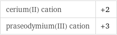 cerium(II) cation | +2 praseodymium(III) cation | +3