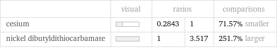  | visual | ratios | | comparisons cesium | | 0.2843 | 1 | 71.57% smaller nickel dibutyldithiocarbamate | | 1 | 3.517 | 251.7% larger