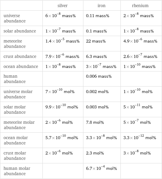  | silver | iron | rhenium universe abundance | 6×10^-8 mass% | 0.11 mass% | 2×10^-8 mass% solar abundance | 1×10^-7 mass% | 0.1 mass% | 1×10^-8 mass% meteorite abundance | 1.4×10^-5 mass% | 22 mass% | 4.9×10^-6 mass% crust abundance | 7.9×10^-6 mass% | 6.3 mass% | 2.6×10^-7 mass% ocean abundance | 1×10^-8 mass% | 3×10^-7 mass% | 1×10^-10 mass% human abundance | | 0.006 mass% |  universe molar abundance | 7×10^-10 mol% | 0.002 mol% | 1×10^-10 mol% solar molar abundance | 9.9×10^-10 mol% | 0.003 mol% | 5×10^-11 mol% meteorite molar abundance | 2×10^-6 mol% | 7.8 mol% | 5×10^-7 mol% ocean molar abundance | 5.7×10^-10 mol% | 3.3×10^-8 mol% | 3.3×10^-12 mol% crust molar abundance | 2×10^-6 mol% | 2.3 mol% | 3×10^-8 mol% human molar abundance | | 6.7×10^-4 mol% | 