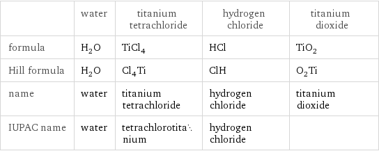  | water | titanium tetrachloride | hydrogen chloride | titanium dioxide formula | H_2O | TiCl_4 | HCl | TiO_2 Hill formula | H_2O | Cl_4Ti | ClH | O_2Ti name | water | titanium tetrachloride | hydrogen chloride | titanium dioxide IUPAC name | water | tetrachlorotitanium | hydrogen chloride | 