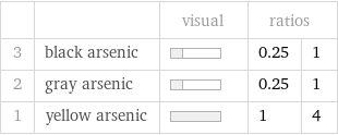  | | visual | ratios |  3 | black arsenic | | 0.25 | 1 2 | gray arsenic | | 0.25 | 1 1 | yellow arsenic | | 1 | 4